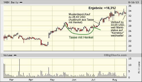 CANSLIM-Trade erfolgreich abgeschlossen