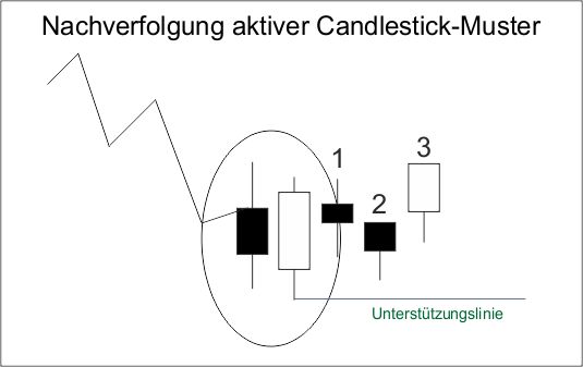 Candlestick-Muster Nachverfolgung