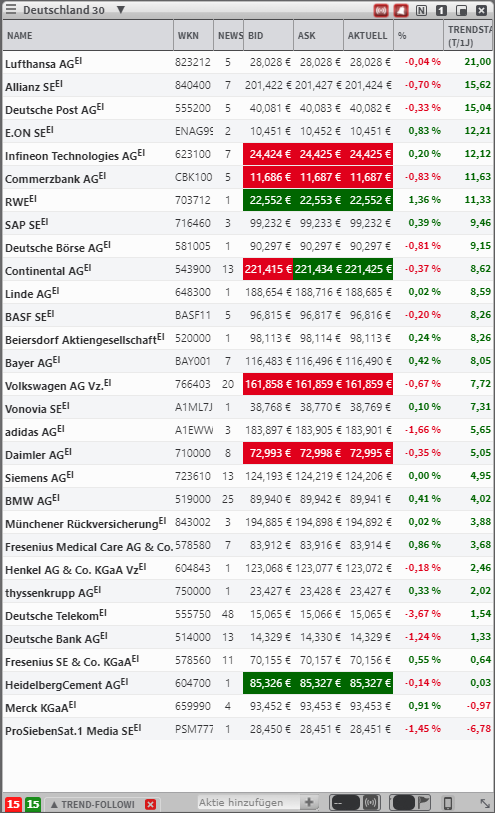 DAX Trendstabilität