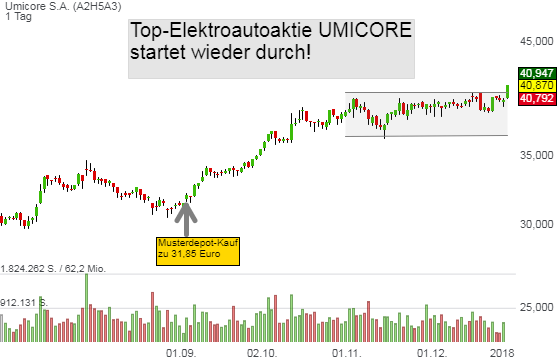 Elektroauto-Umicore