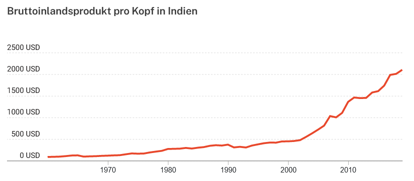 BIP pro Kopf Indien