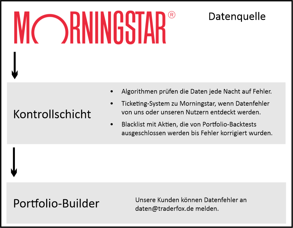 Portfolio Builder Datenquelle Morningstar