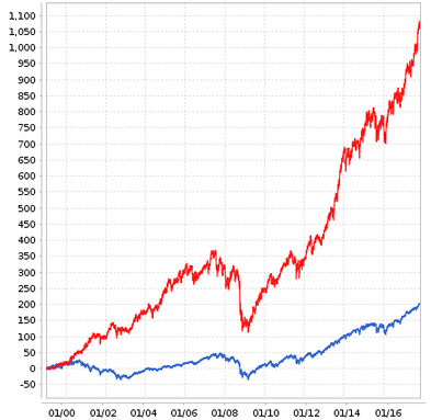 Trendstabilitaet-Portfolio