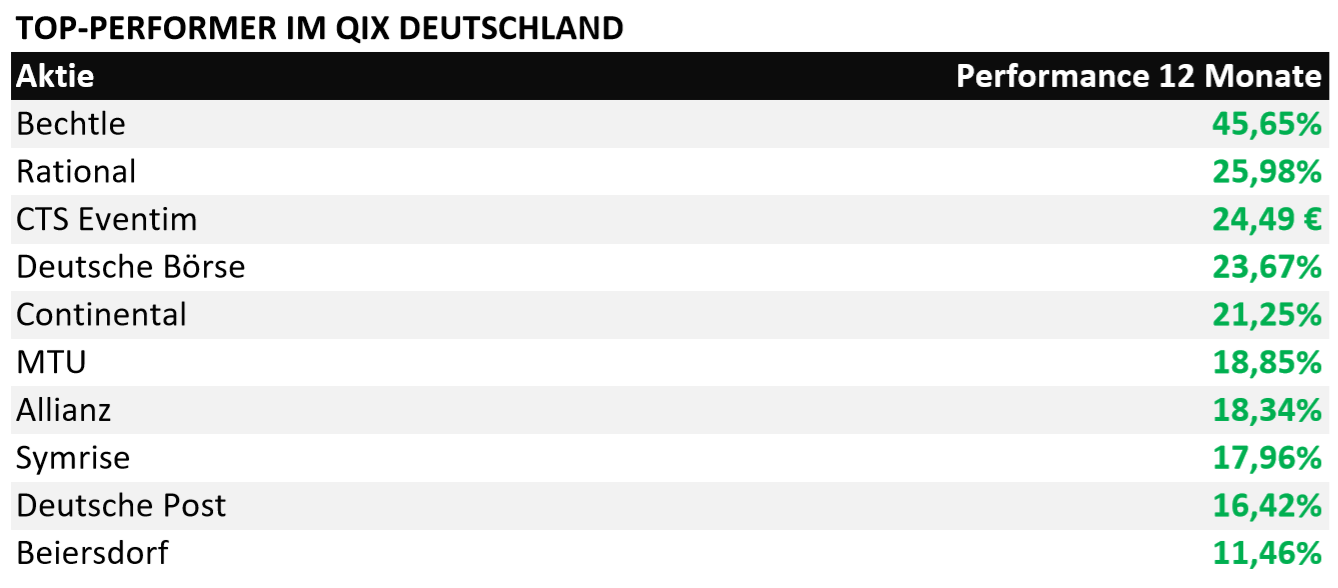 Top-Performer