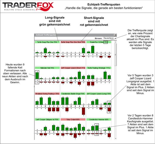 TraderFox Echtzeit-Trefferquoten