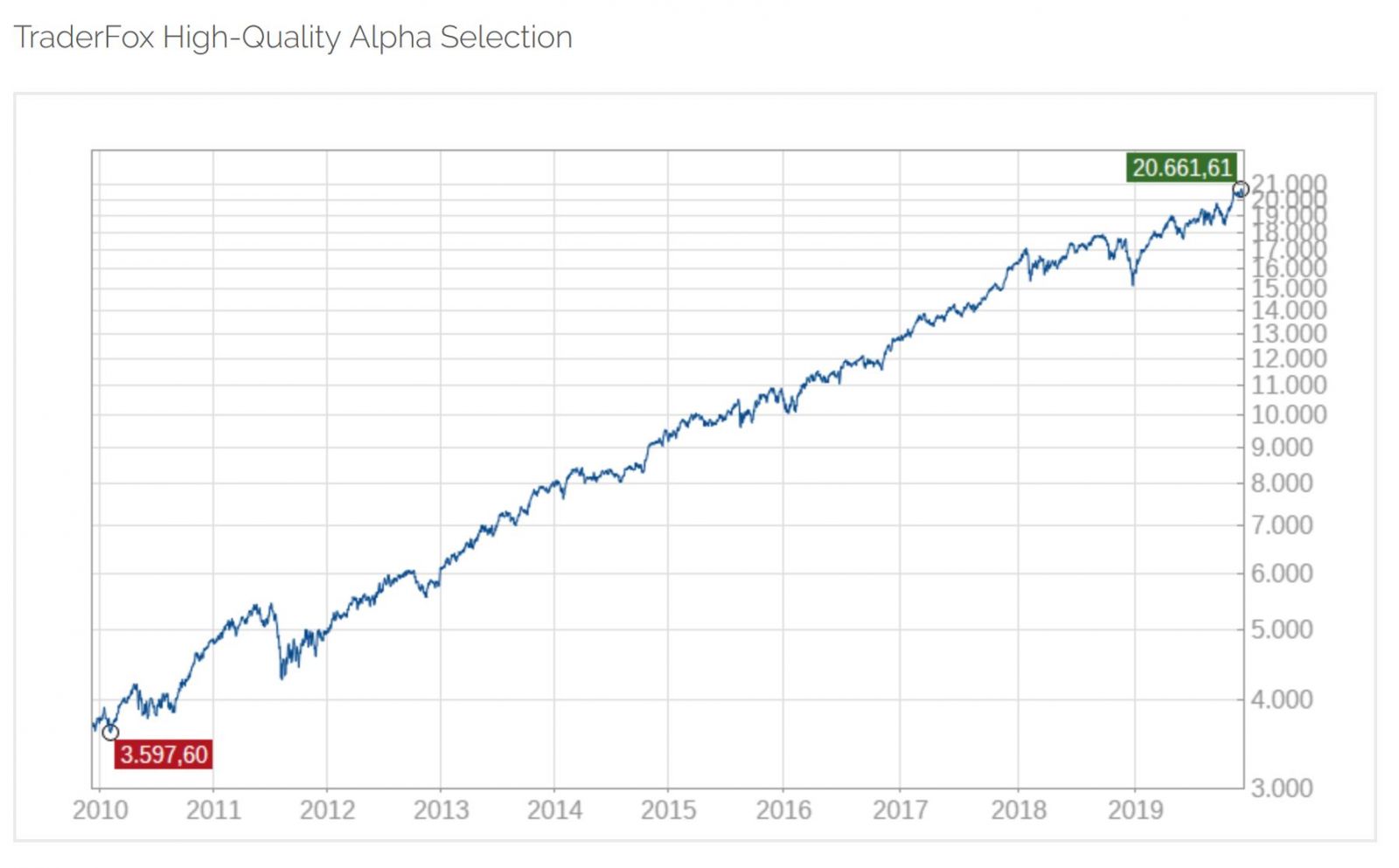 TraderFox High-Quality Alpha Selection