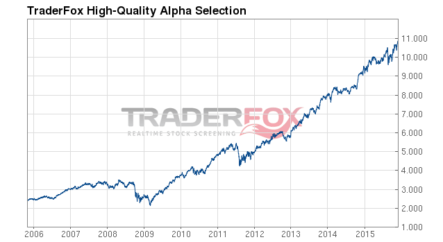 TraderFox High-Quality Alpha Selection 10-Jahreschart