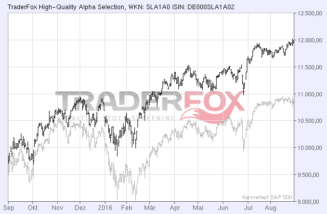 Chart TraderFox High-Quality Alpha Selection"