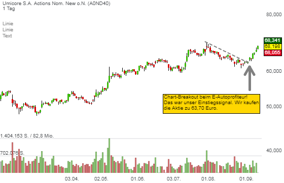 Fibonacci Strategie zum Forex Trading