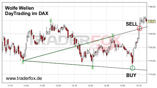 Wolfe Wellen im DAX 1-Minuten-Chart