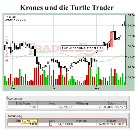 Krones Turtle Trader Pullback