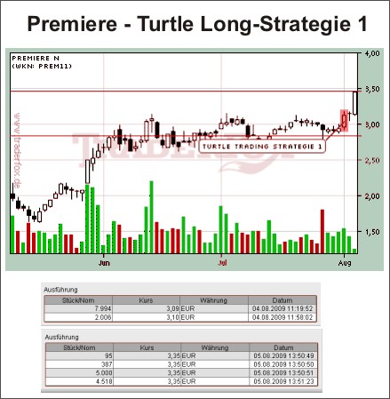 Premiere Turtle Trader