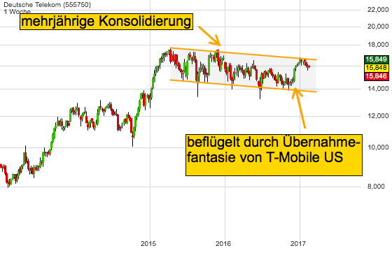 Deutsche Telekom AG – Renaissance der Volksaktie
