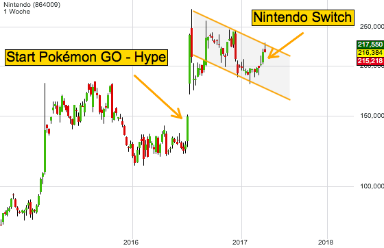 Nintendo: Der nächste Hype nach Pokémon GO?