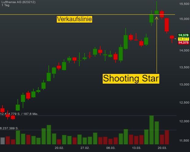 Lufthansa Verkaufssignal Shooting Star im Rückblick