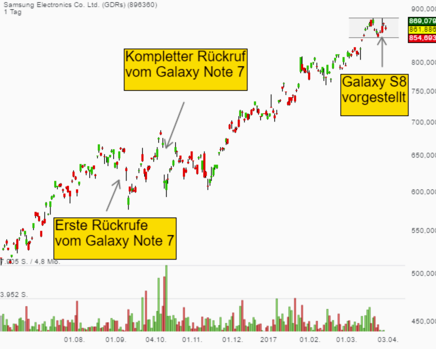 Samsung: Nach dem Bestechungsskandal gibt es endlich wieder positive News