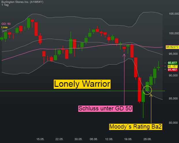 Swing-Trading-Strategie Lonely Warrior: Die perfekte Zeit für Rebound-Signale