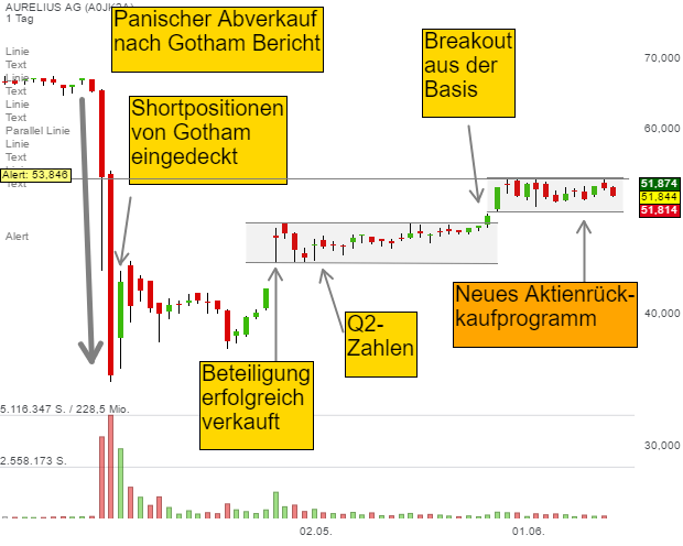 Aurelius: Neues Aktienrückkaufprogramm – Gelingt nun der Ausbruch aus der flachen Basis?